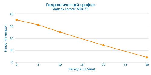 Aquario ADB-35 поверхностный насос